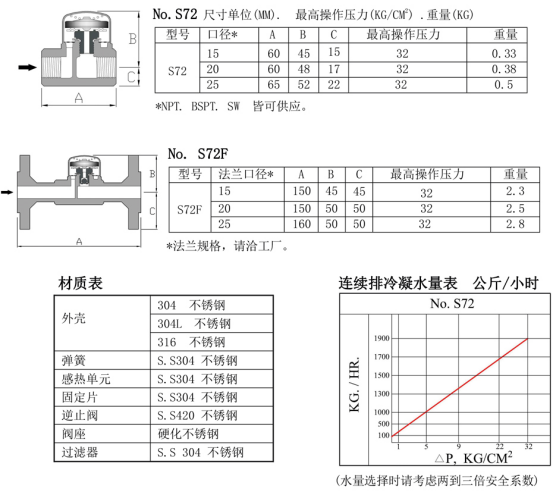 S72型疏水阀(图1)