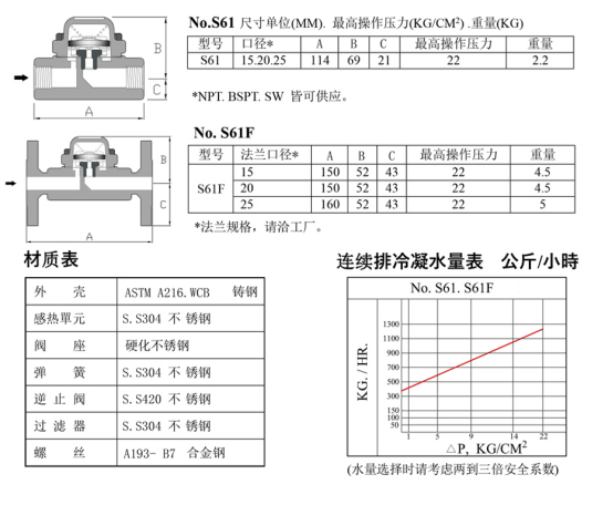 S61型疏水阀(图1)