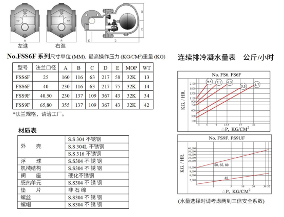 FSS6F型疏水阀(图1)