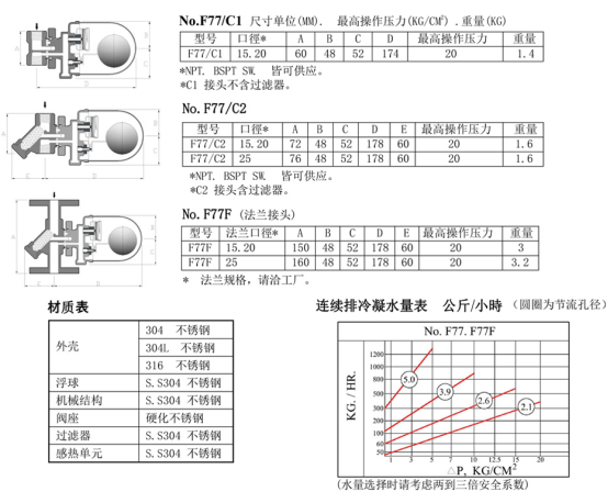 F77F型疏水阀(图1)