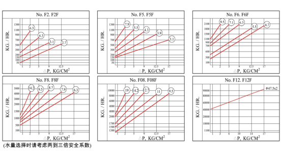F2F型疏水阀(图1)