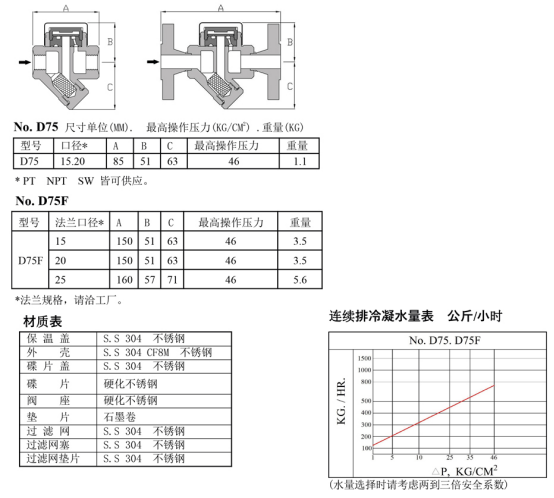 D75型疏水阀(图1)